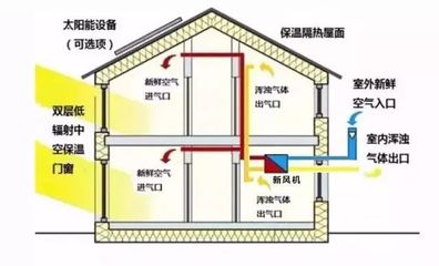 被動房 讓生活從此不被動，優好房熱點新地產概念解析
